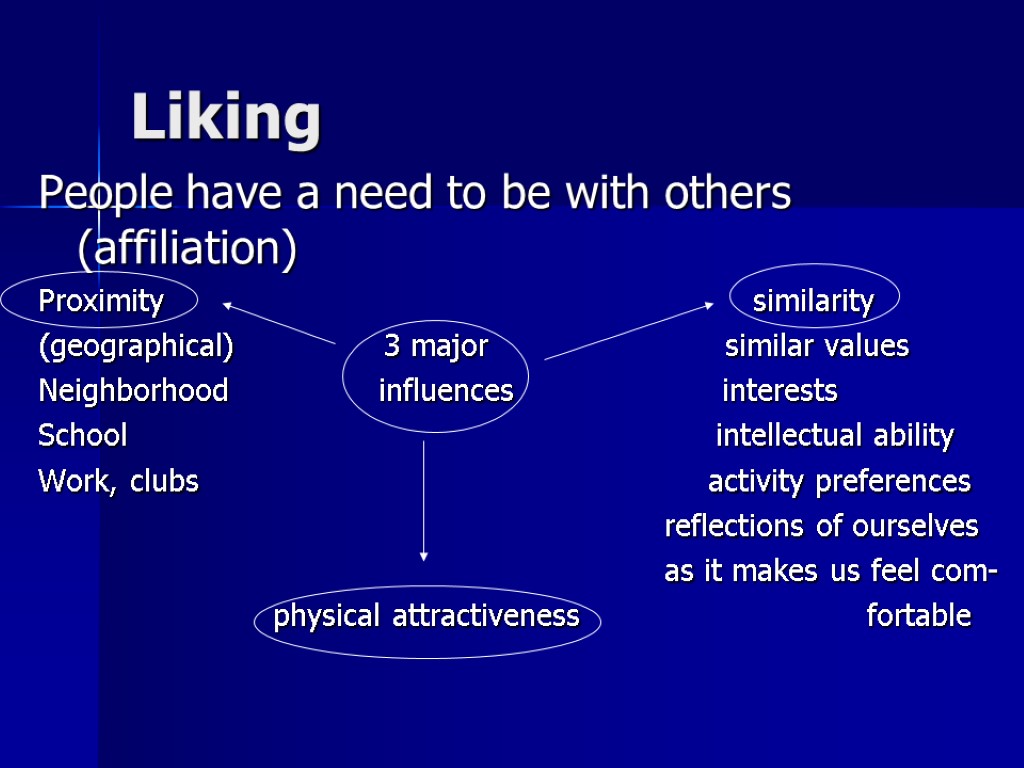Liking People have a need to be with others (affiliation) Proximity similarity (geographical) 3